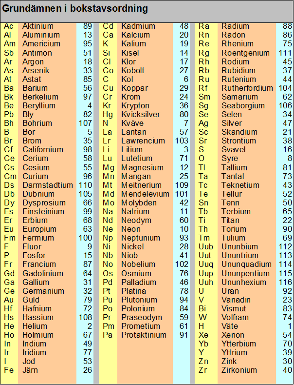 Grundämnen i bokstavsordning