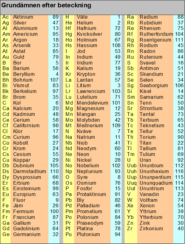 Grundämnen efter beteckning